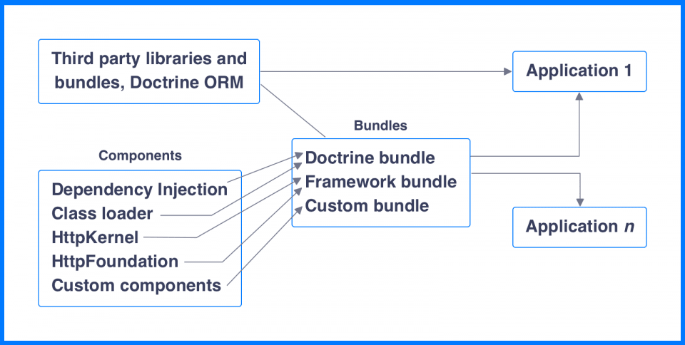 Symphony Framework Part 2