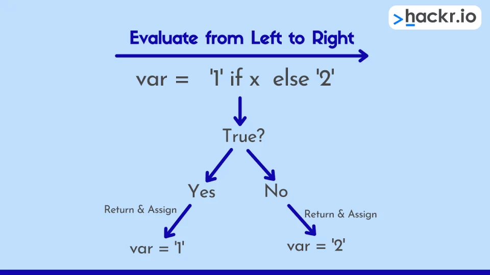 python ternary operator with assignment