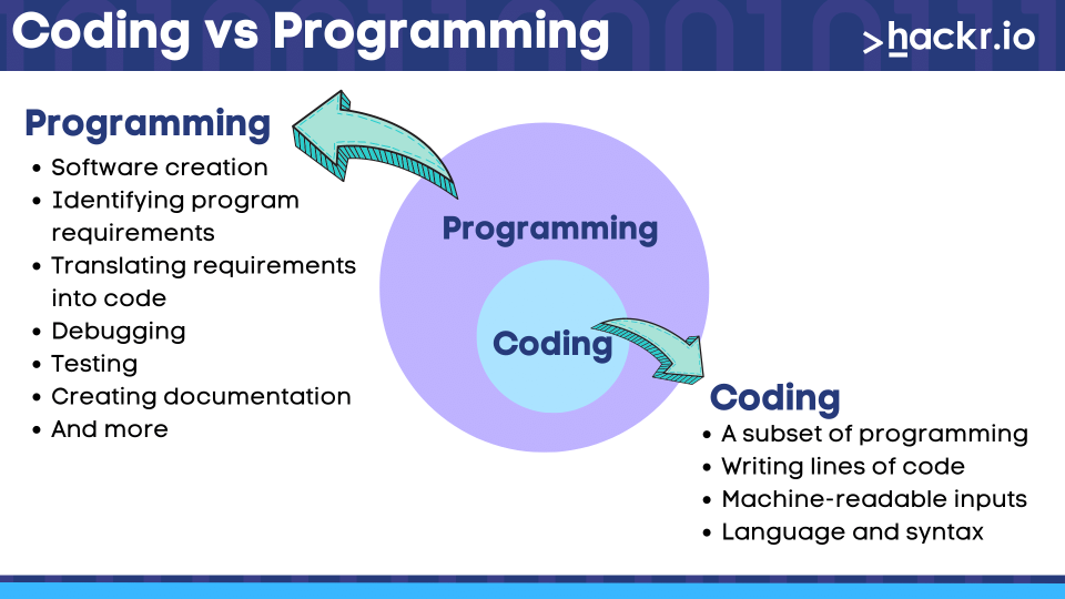 What Is Coding Definition At Dina Mcalpin Blog What Is Coding Definition At Dina Mcalpin Blog