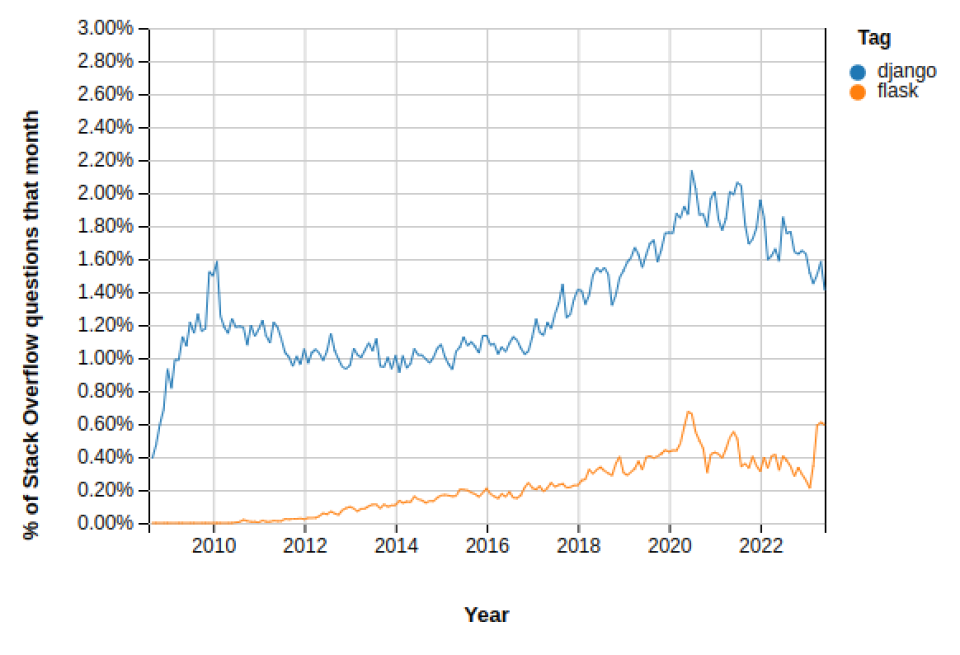 Django And Flask Trends