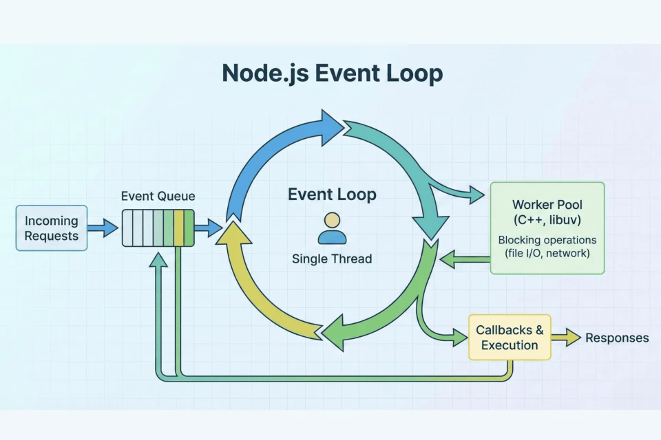The node.js event loop