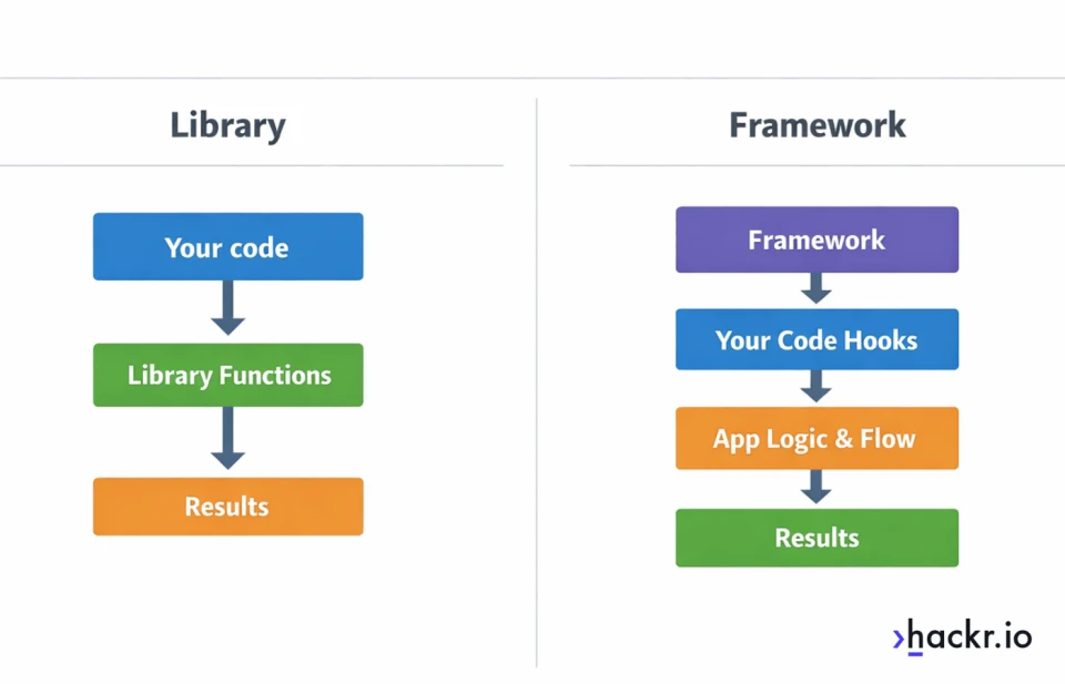 Side-by-side infographic comparing a software library and a framework. The left panel labeled ‘Library’ shows a simple flow where ‘Your code’ calls ‘Library functions’ and receives results. The right panel labeled ‘Framework’ shows the framework controlling the application flow, calling ‘Your code hooks’ before producing results. Clean white background with arrows illustrating control flow differences.