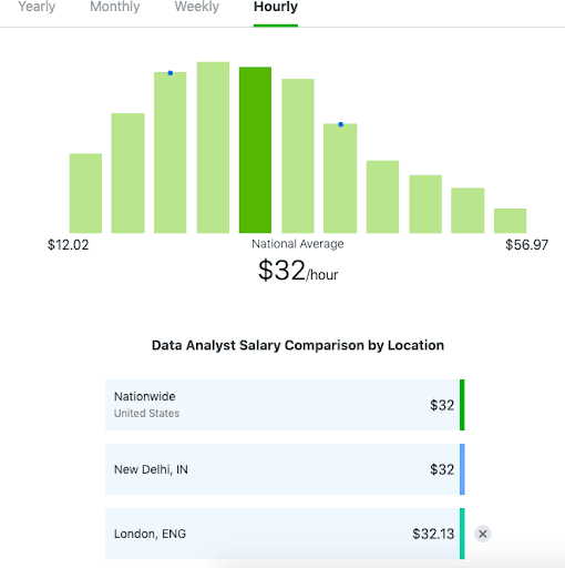 Data Analyst Salary From Entry Level To Senior Level In 2023
