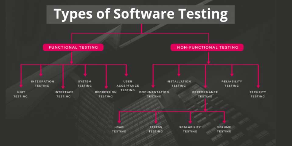 Type test. Types of software Testing. Test Types QA. Software Development Types. Types of Testing in QA.